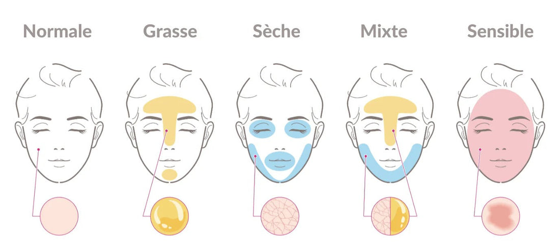 Guide types de peau – choisir le bon soin sensoriel naturel